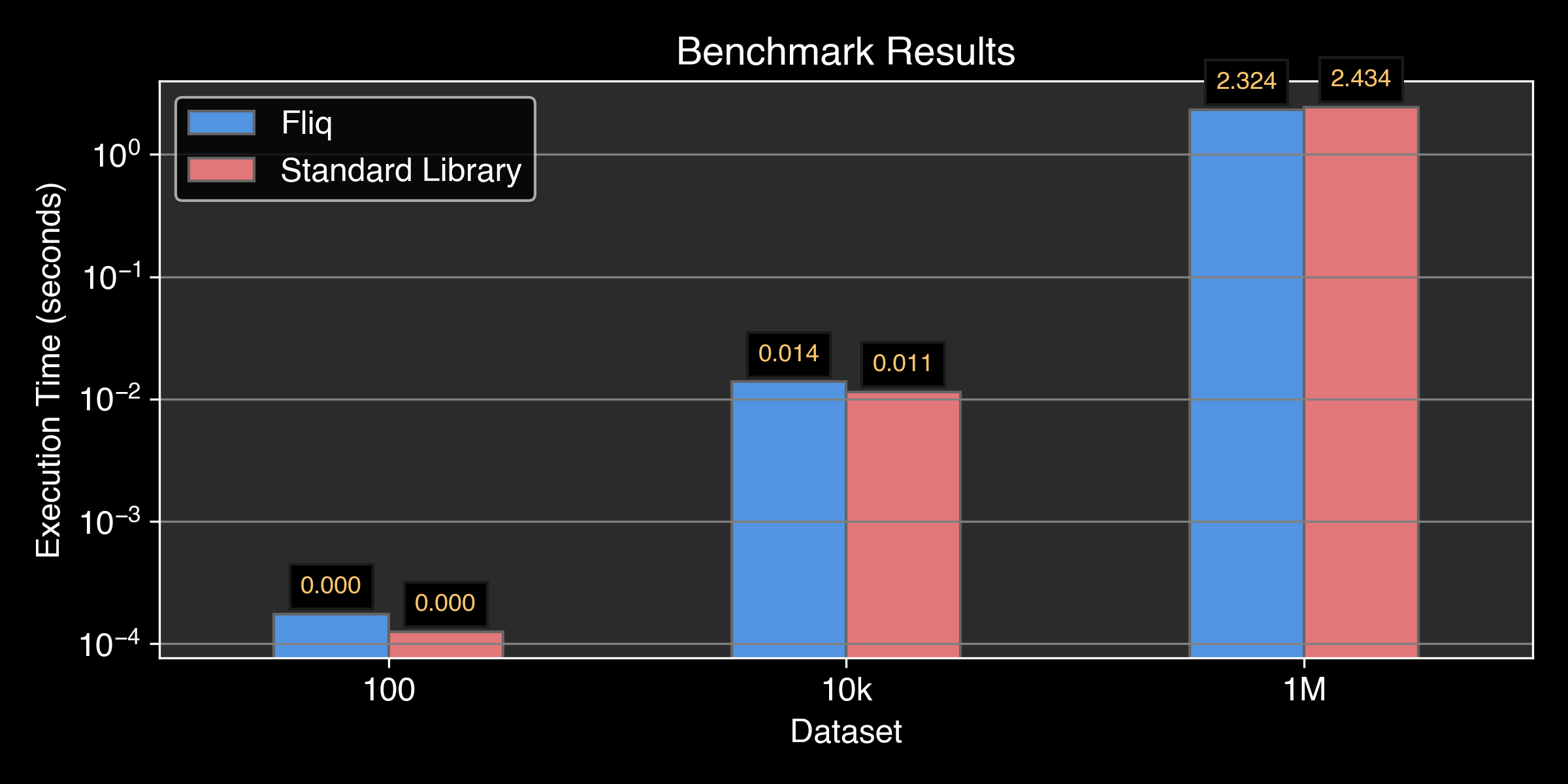 Benchmarking